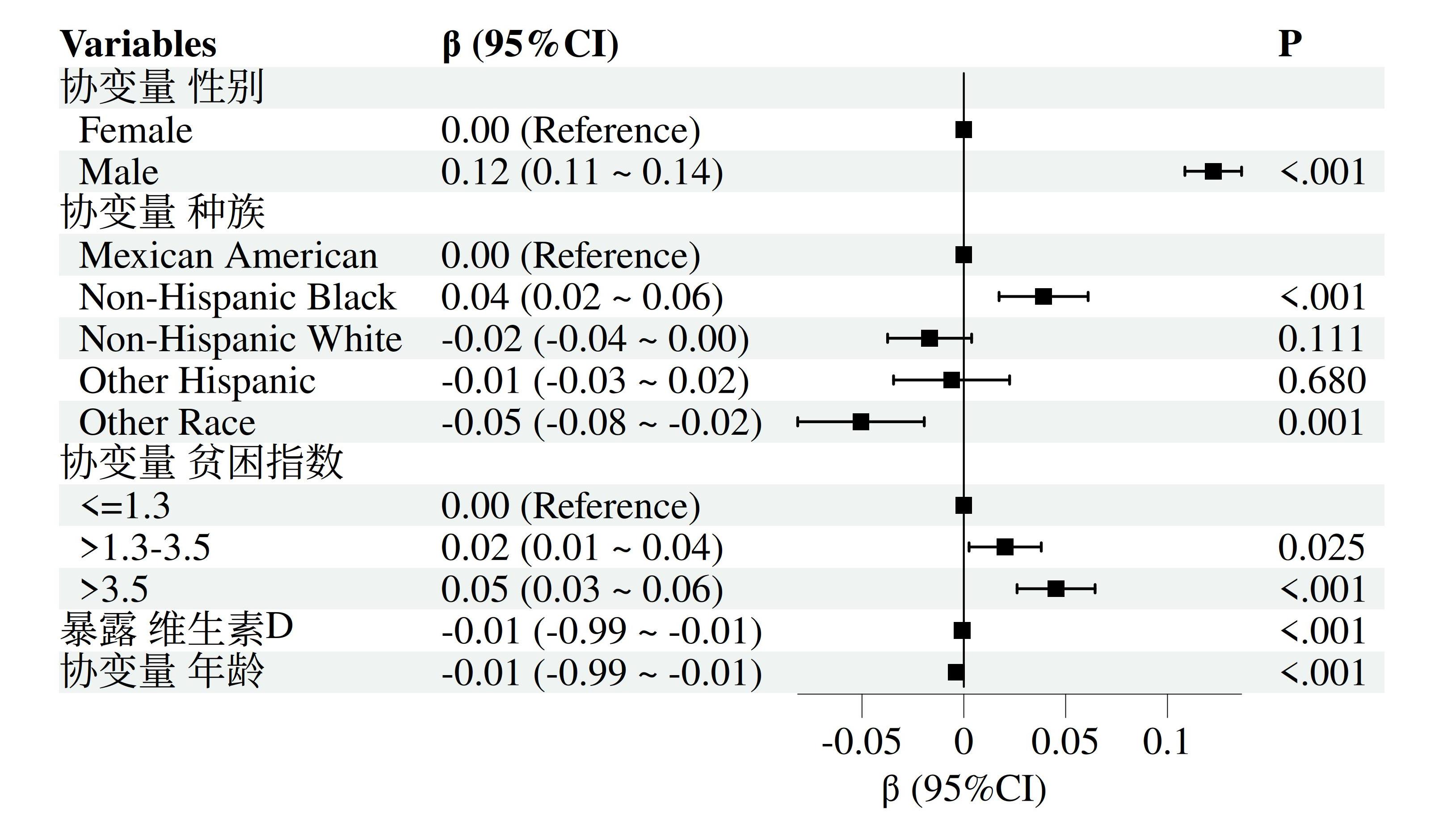 2025版线性回归森林图