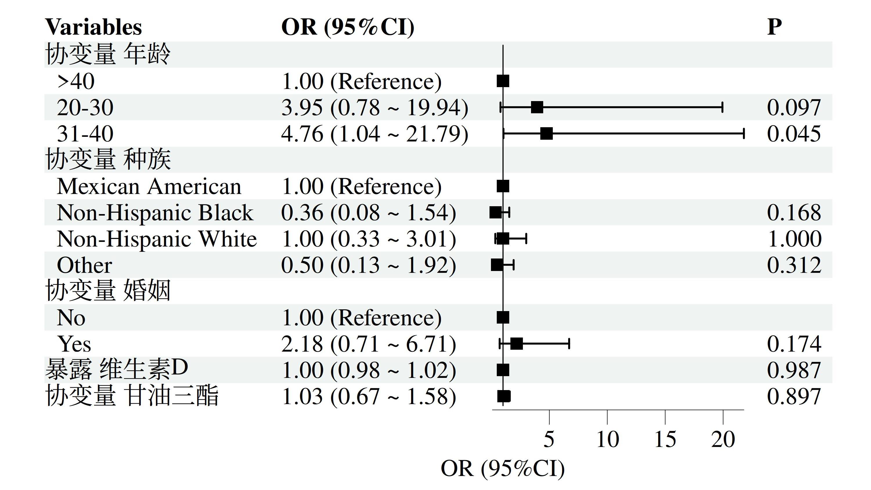 2025版logistic回归森林图