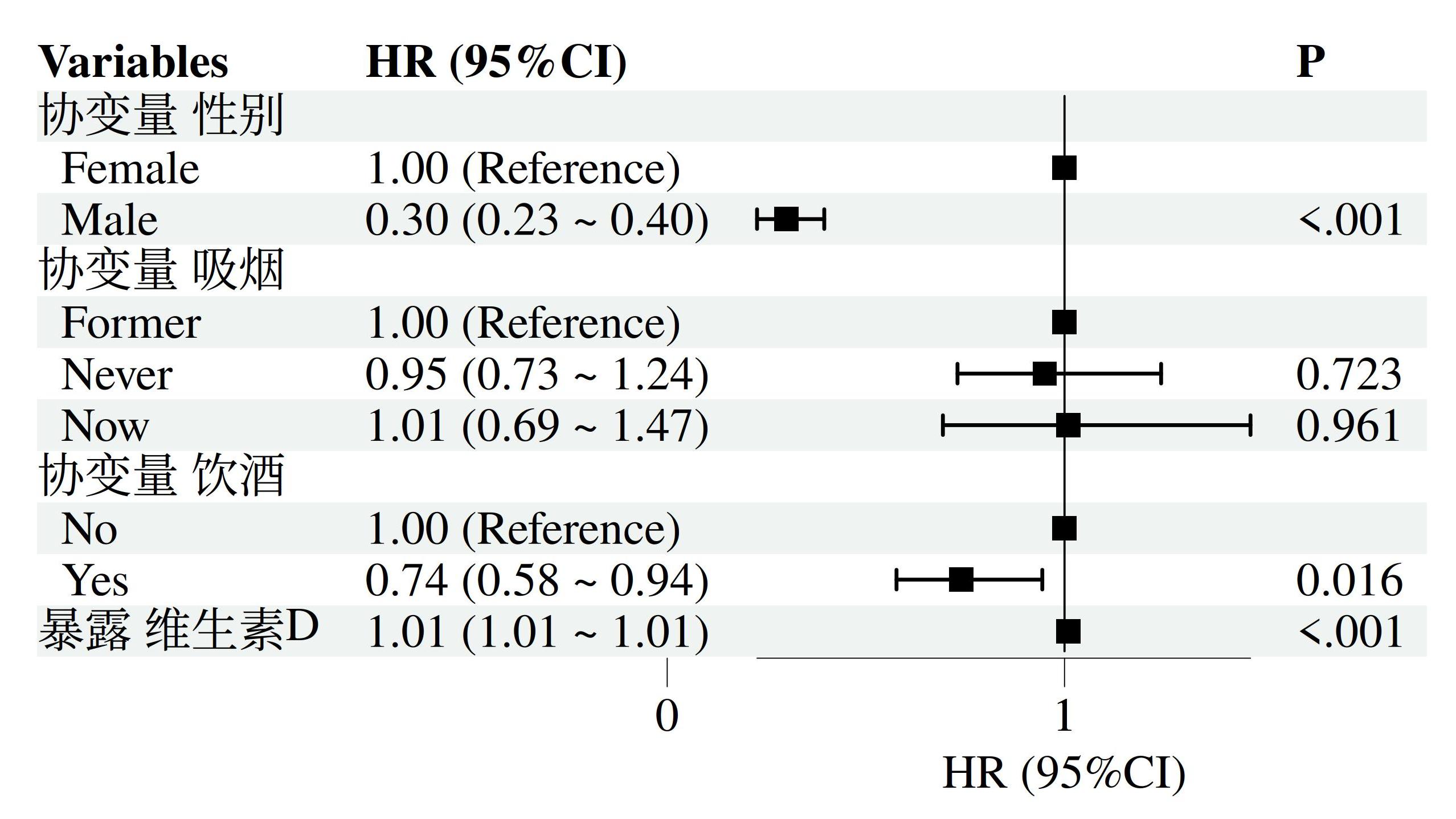 2025版cox回归森林图
