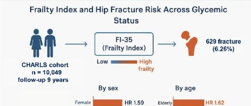 IF10.3！福医大学者首创虚弱新指数：FI-35，这个共病新思路值得复现