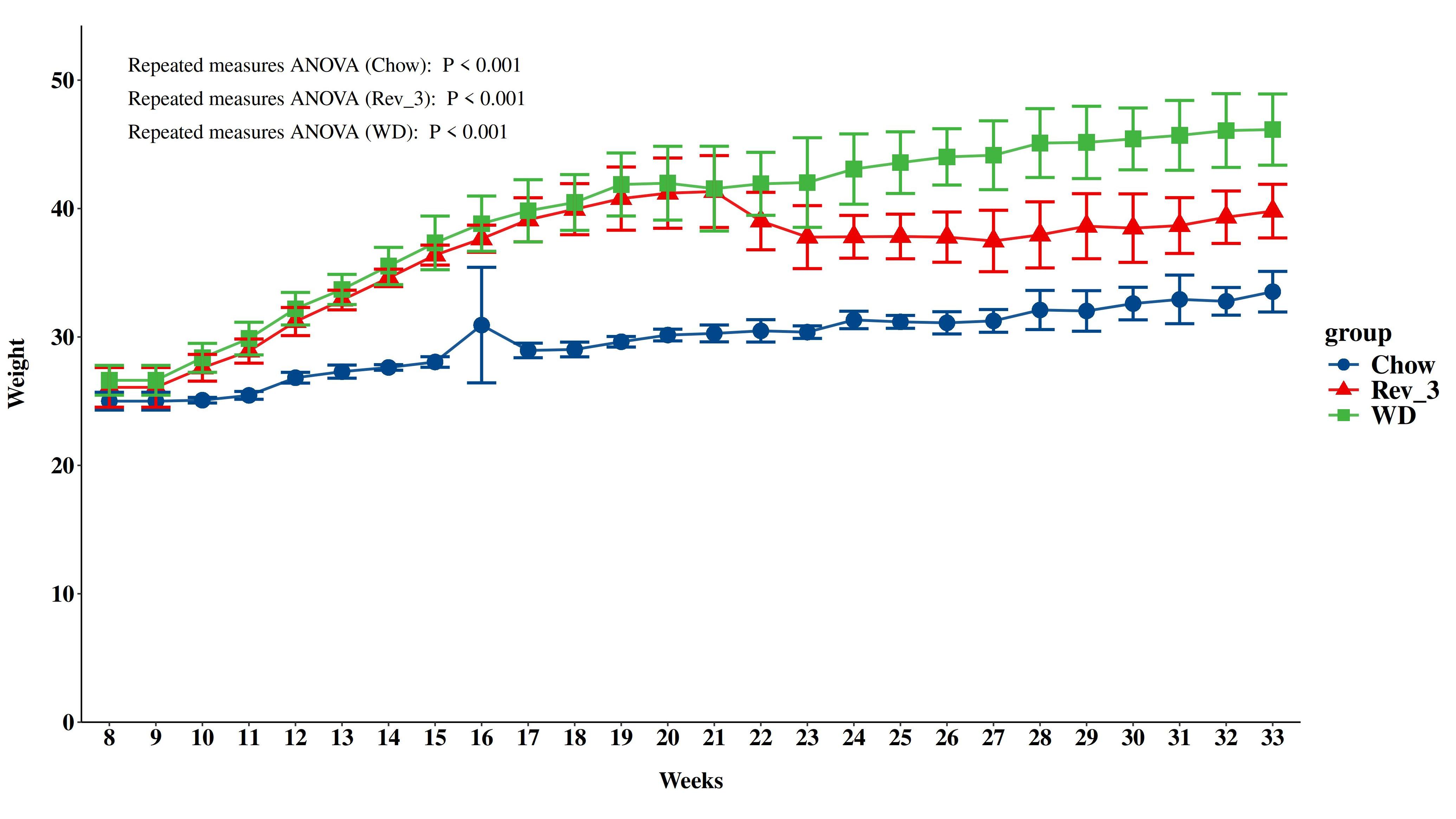 2025版重复测量误差折线图——长数据